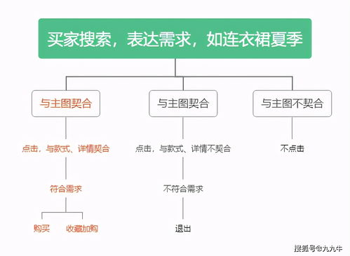 九九牛網店運營 不了解搜索邏輯，網絡文化經營全是白搭